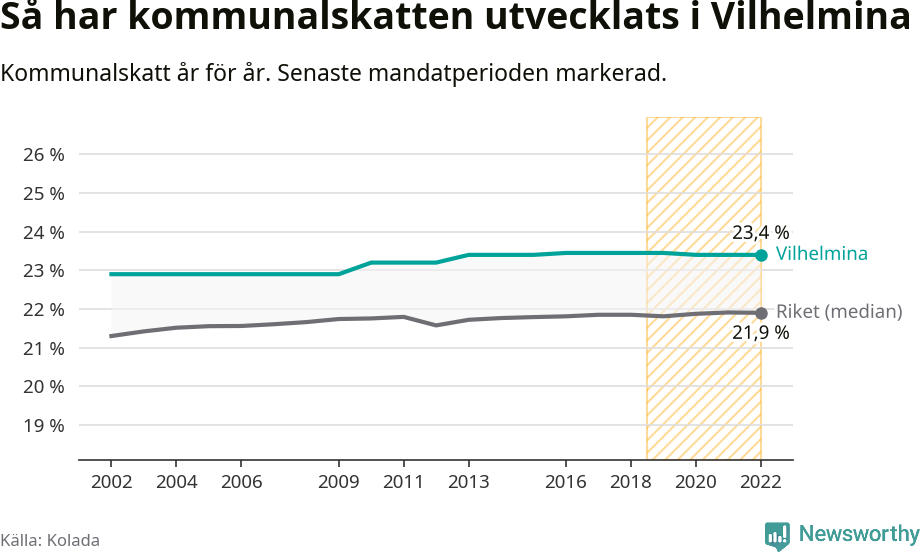 Graf: Kommunalskatt i Vilhelmina kommun